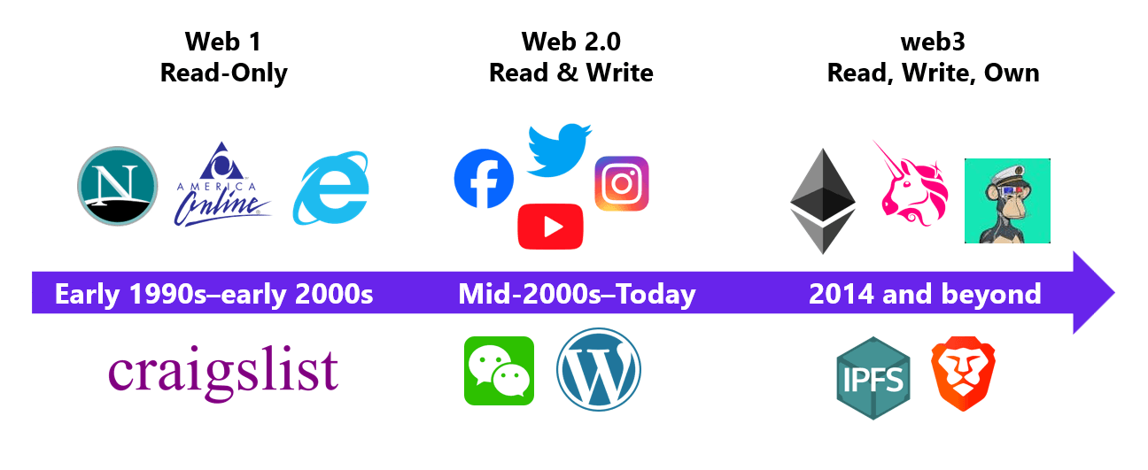 Web3 Made Simple: What Is Web3? Banner